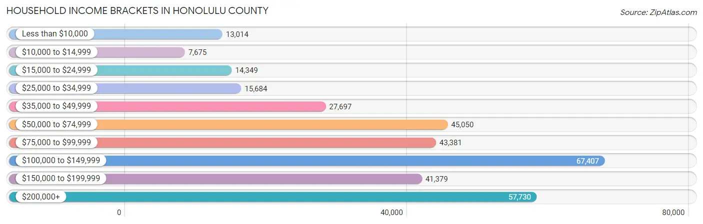 Household Income Brackets in Honolulu County