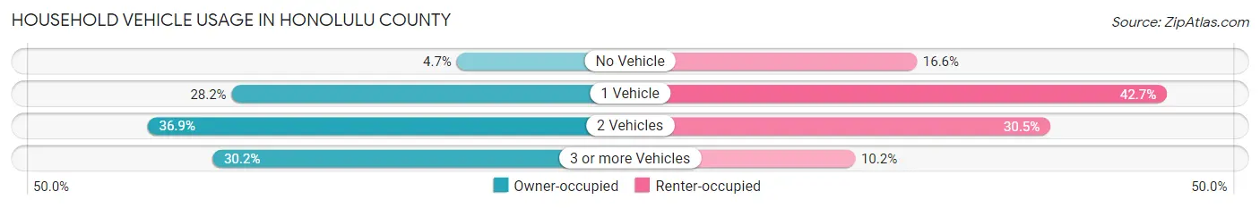 Household Vehicle Usage in Honolulu County
