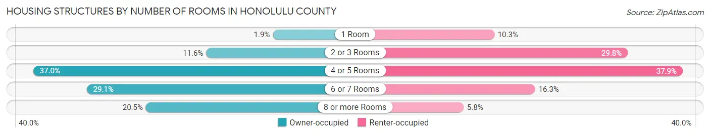Housing Structures by Number of Rooms in Honolulu County