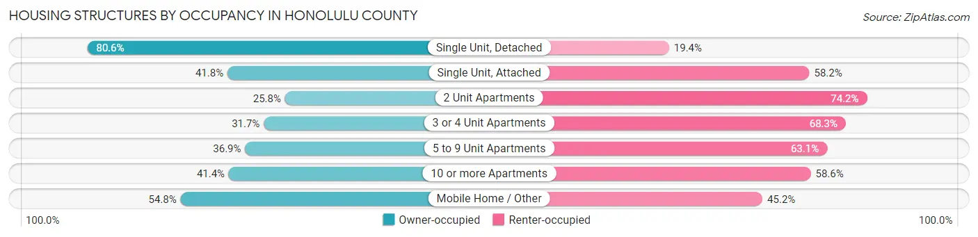 Housing Structures by Occupancy in Honolulu County