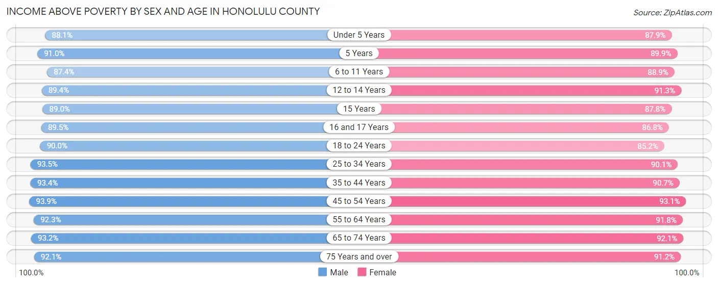 Income Above Poverty by Sex and Age in Honolulu County