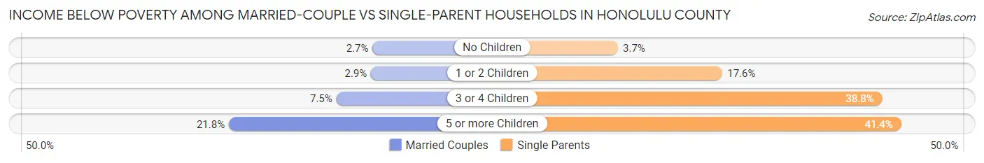 Income Below Poverty Among Married-Couple vs Single-Parent Households in Honolulu County