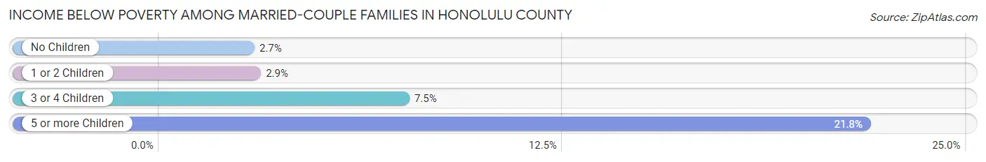 Income Below Poverty Among Married-Couple Families in Honolulu County