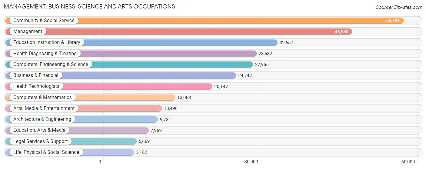 Management, Business, Science and Arts Occupations in Honolulu County