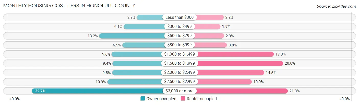 Monthly Housing Cost Tiers in Honolulu County