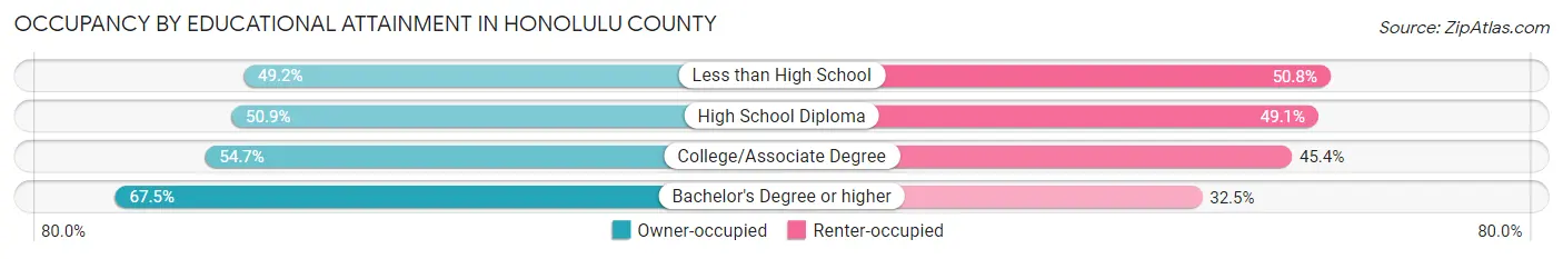 Occupancy by Educational Attainment in Honolulu County