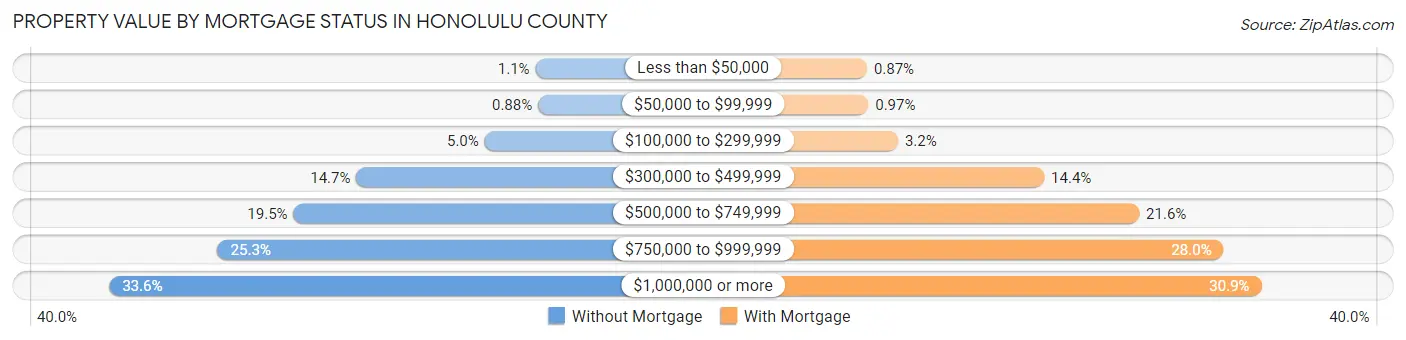 Property Value by Mortgage Status in Honolulu County