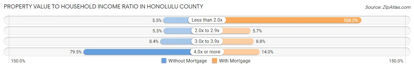 Property Value to Household Income Ratio in Honolulu County
