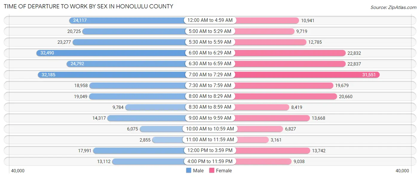 Time of Departure to Work by Sex in Honolulu County
