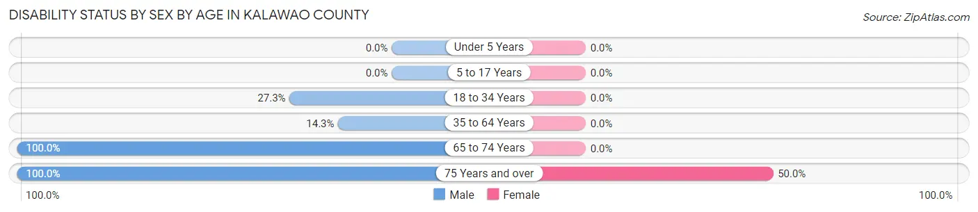 Disability Status by Sex by Age in Kalawao County