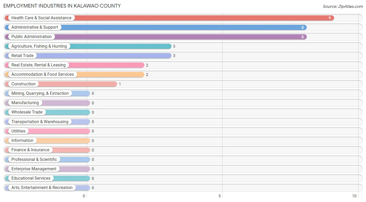 Employment Industries in Kalawao County