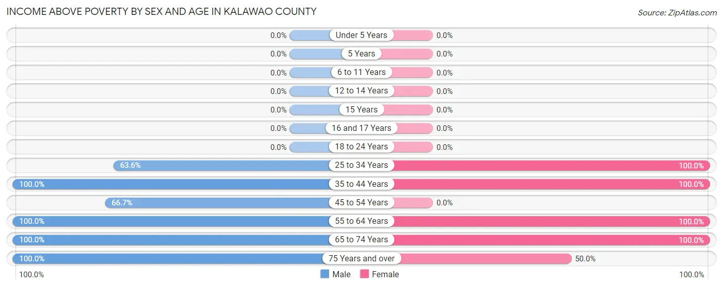 Income Above Poverty by Sex and Age in Kalawao County