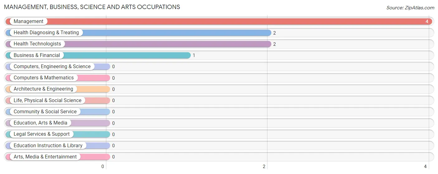 Management, Business, Science and Arts Occupations in Kalawao County