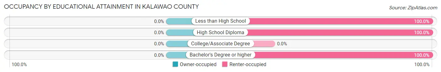Occupancy by Educational Attainment in Kalawao County