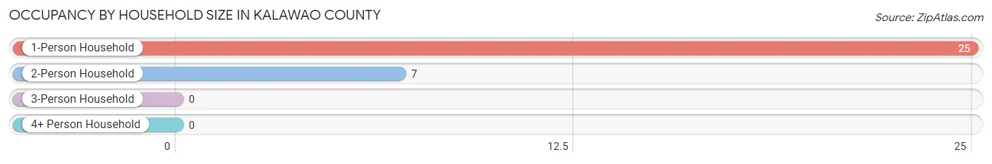 Occupancy by Household Size in Kalawao County