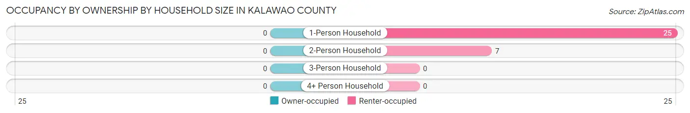 Occupancy by Ownership by Household Size in Kalawao County