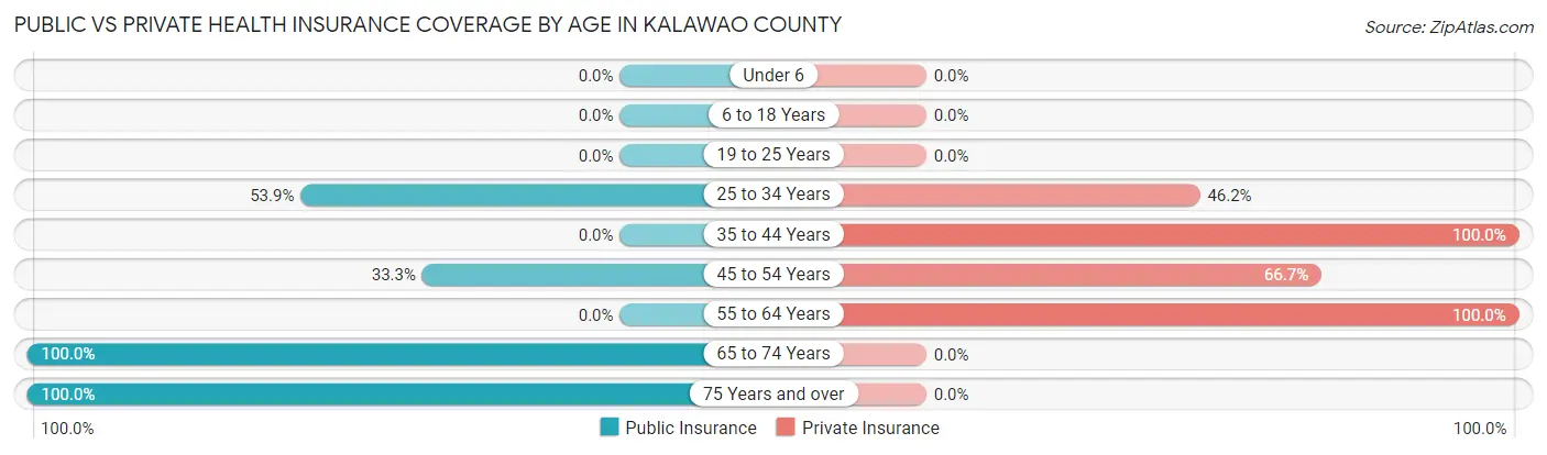 Public vs Private Health Insurance Coverage by Age in Kalawao County