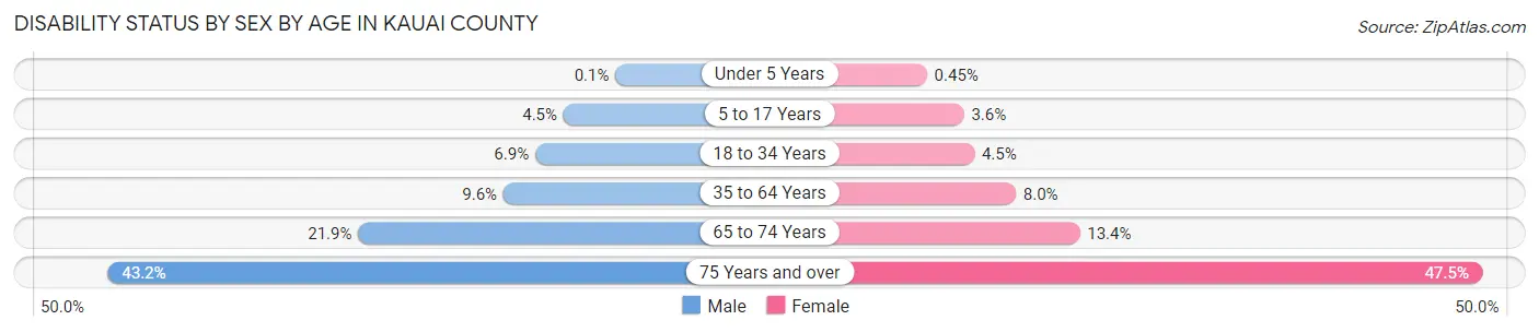 Disability Status by Sex by Age in Kauai County