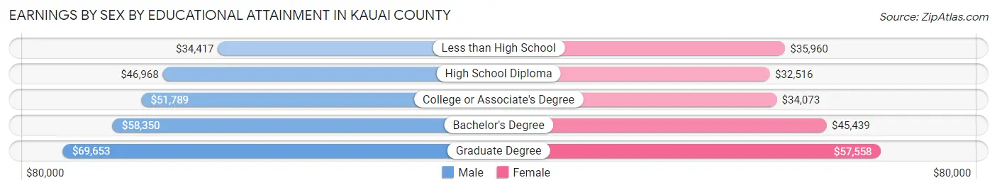 Earnings by Sex by Educational Attainment in Kauai County