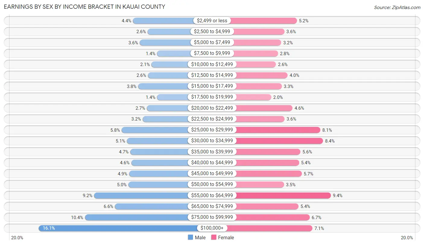 Earnings by Sex by Income Bracket in Kauai County