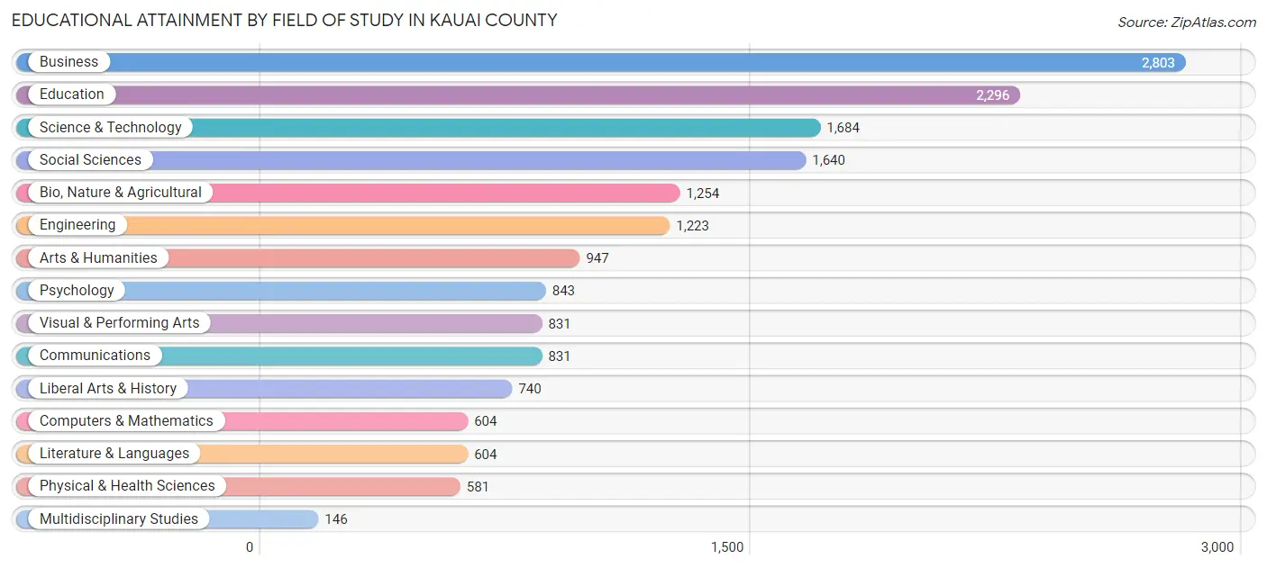 Educational Attainment by Field of Study in Kauai County