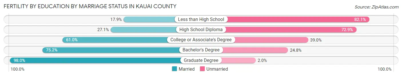 Female Fertility by Education by Marriage Status in Kauai County