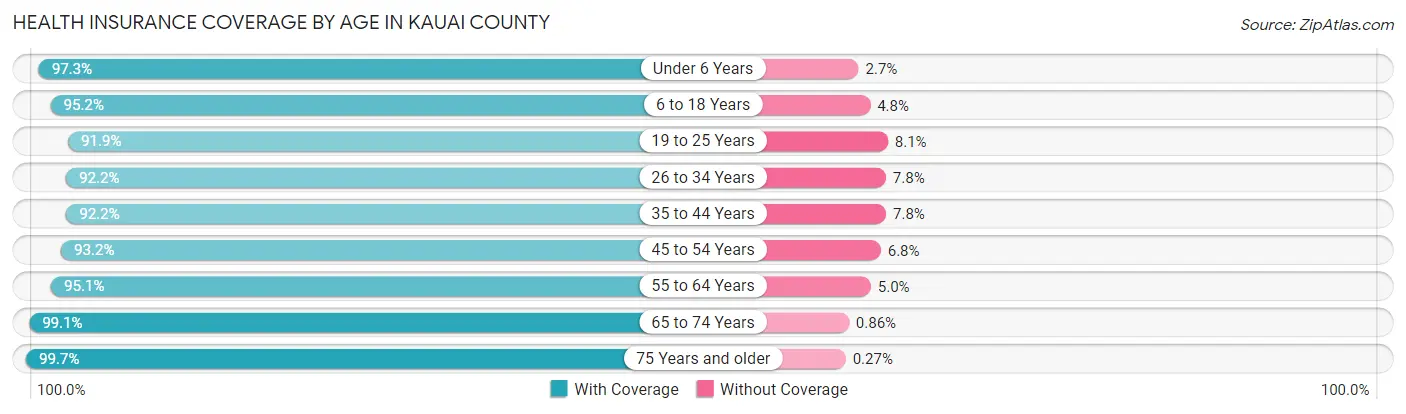 Health Insurance Coverage by Age in Kauai County