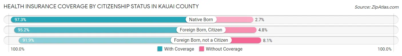 Health Insurance Coverage by Citizenship Status in Kauai County