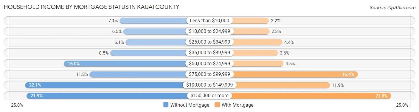 Household Income by Mortgage Status in Kauai County