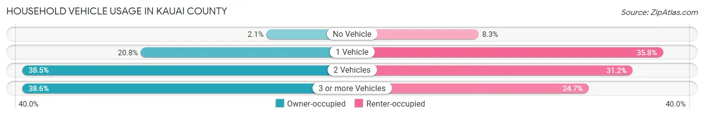Household Vehicle Usage in Kauai County