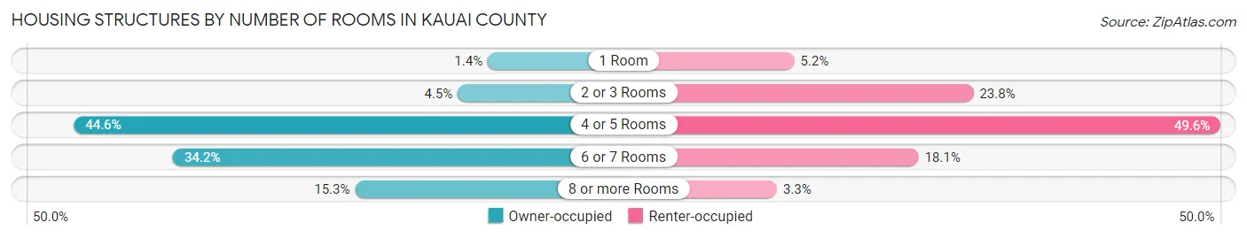 Housing Structures by Number of Rooms in Kauai County