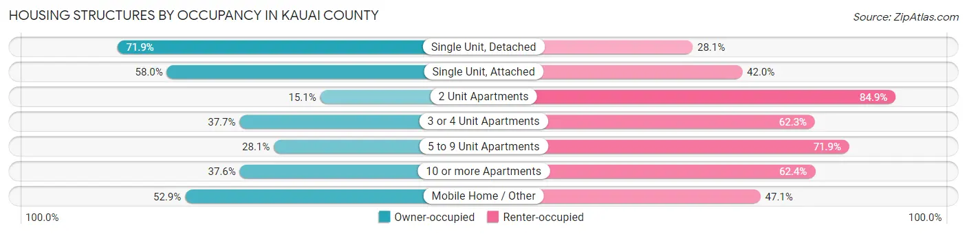 Housing Structures by Occupancy in Kauai County