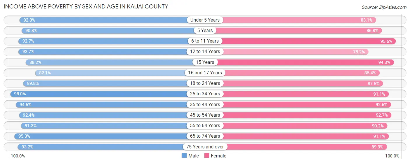 Income Above Poverty by Sex and Age in Kauai County