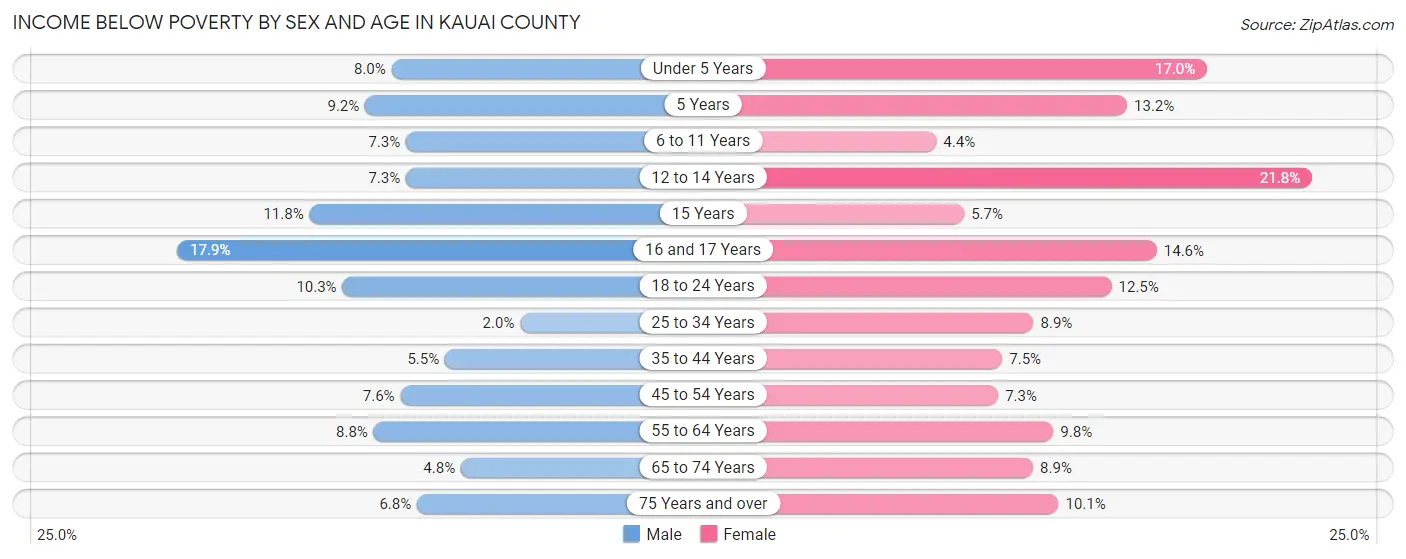 Income Below Poverty by Sex and Age in Kauai County