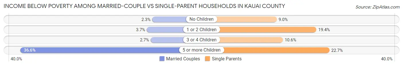 Income Below Poverty Among Married-Couple vs Single-Parent Households in Kauai County