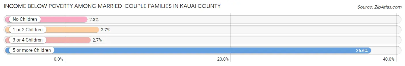Income Below Poverty Among Married-Couple Families in Kauai County