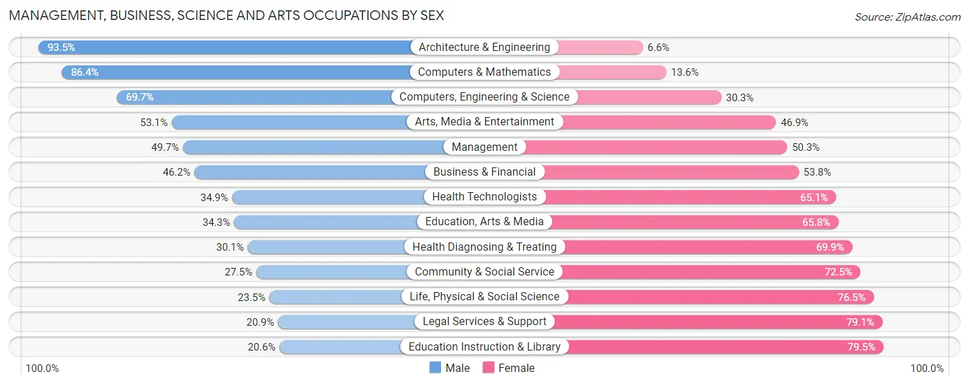 Management, Business, Science and Arts Occupations by Sex in Kauai County