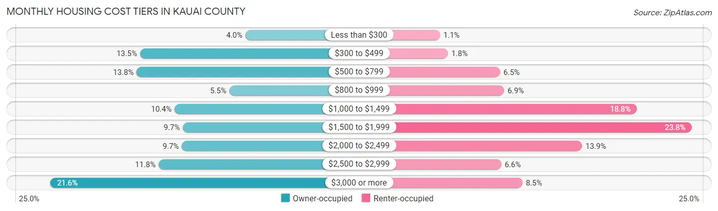 Monthly Housing Cost Tiers in Kauai County