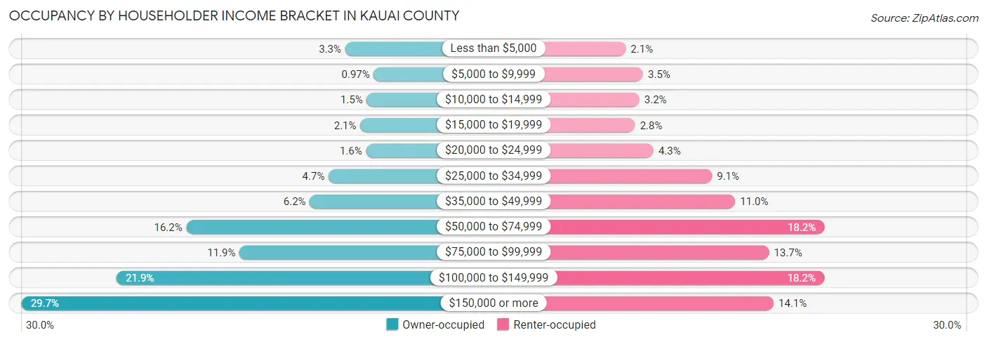 Occupancy by Householder Income Bracket in Kauai County