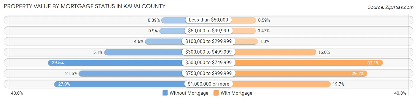 Property Value by Mortgage Status in Kauai County
