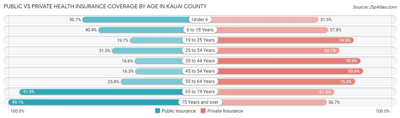 Public vs Private Health Insurance Coverage by Age in Kauai County