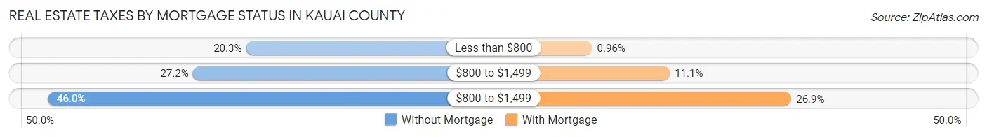 Real Estate Taxes by Mortgage Status in Kauai County