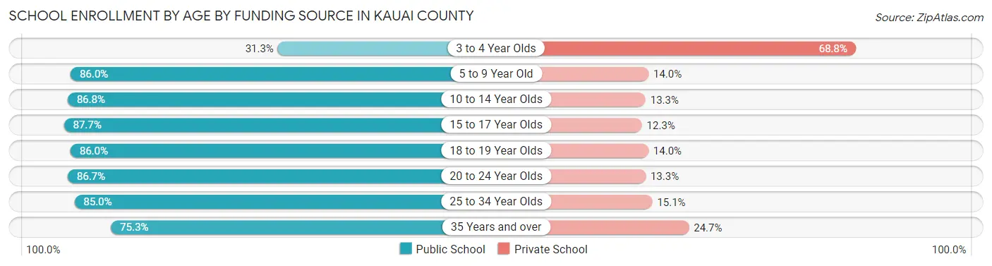 School Enrollment by Age by Funding Source in Kauai County