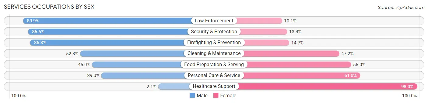 Services Occupations by Sex in Kauai County