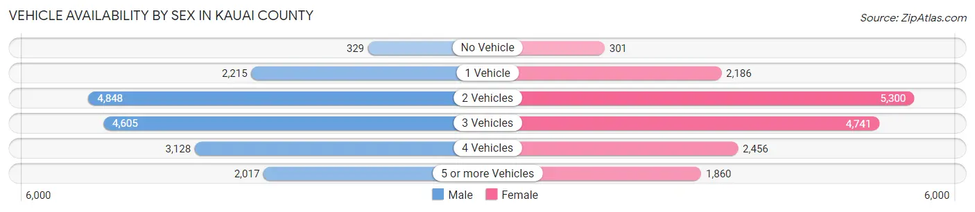 Vehicle Availability by Sex in Kauai County