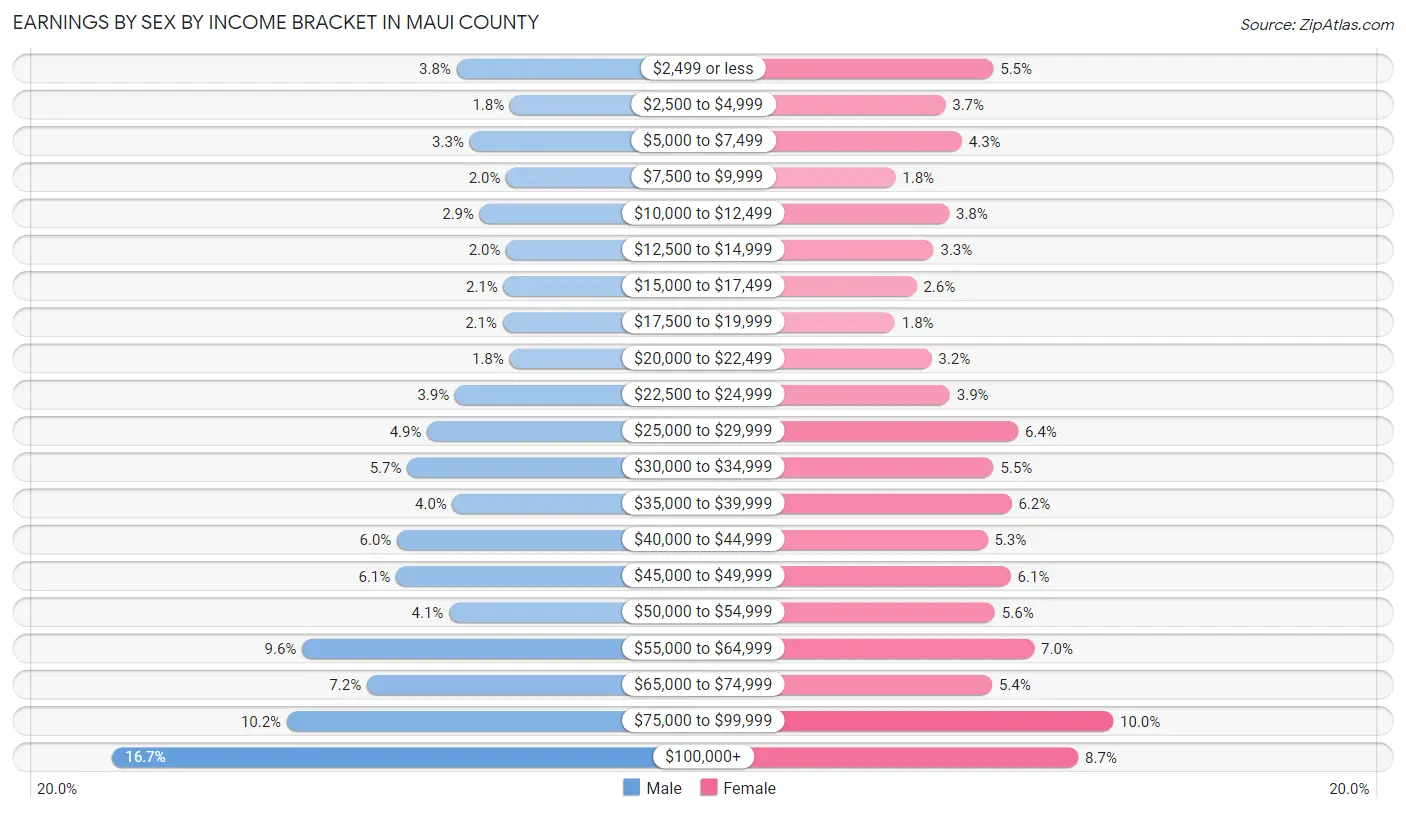 Earnings by Sex by Income Bracket in Maui County