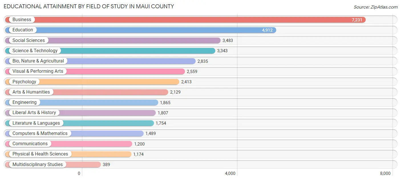 Educational Attainment by Field of Study in Maui County