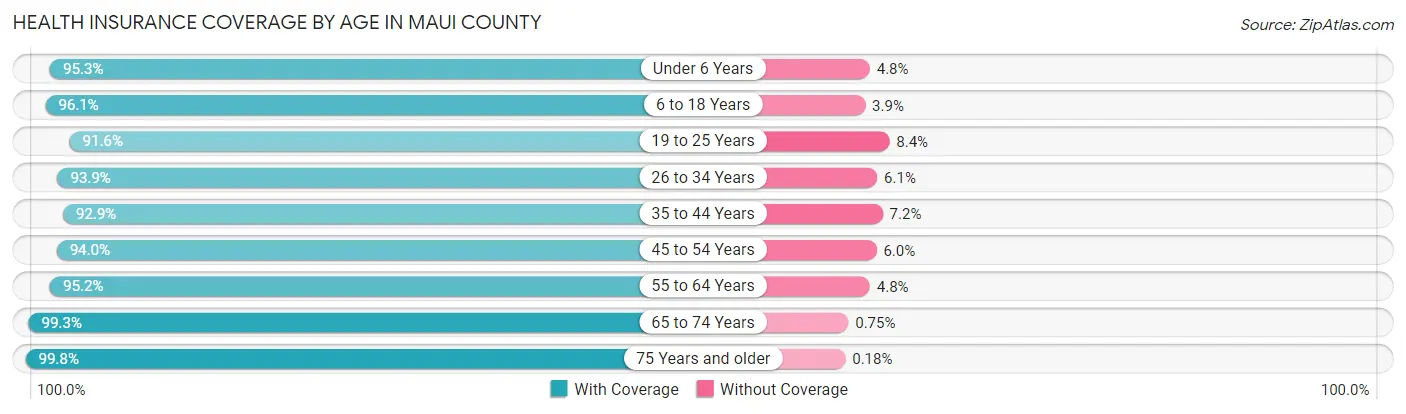 Health Insurance Coverage by Age in Maui County