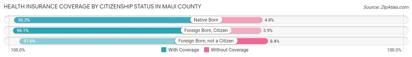 Health Insurance Coverage by Citizenship Status in Maui County
