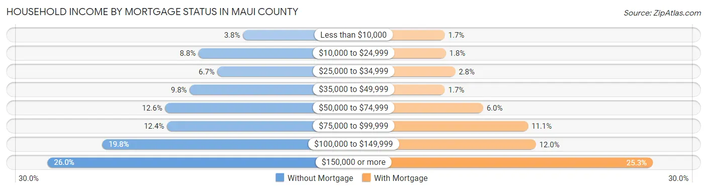 Household Income by Mortgage Status in Maui County